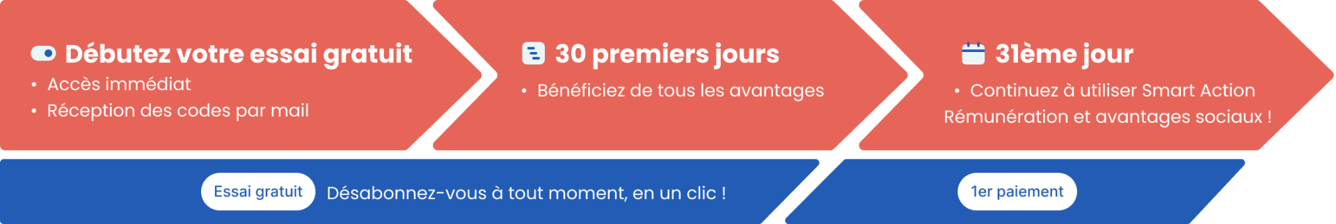 Smart Action Rémunération et avantages sociaux